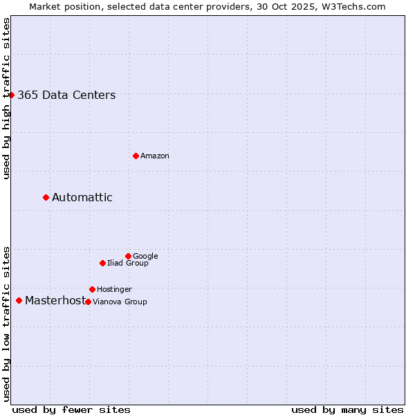 Market position of Automattic vs. Masterhost vs. 365 Data Centers
