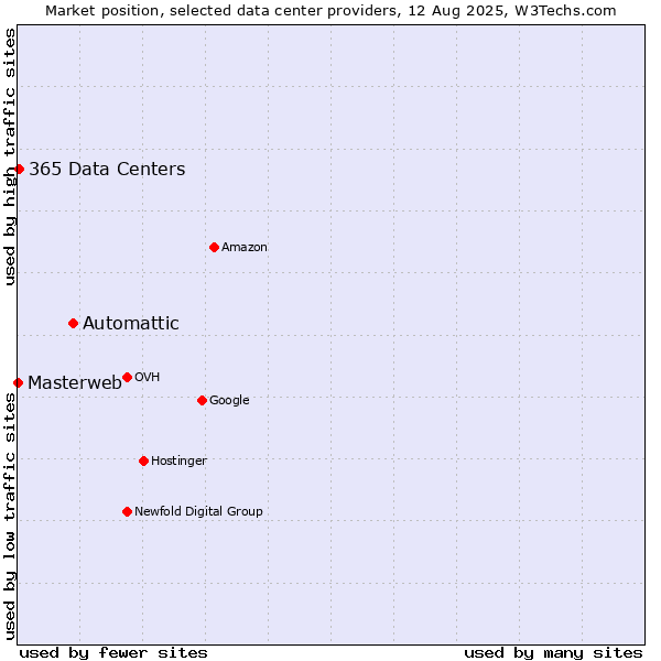 Market position of Automattic vs. 365 Data Centers vs. Masterweb