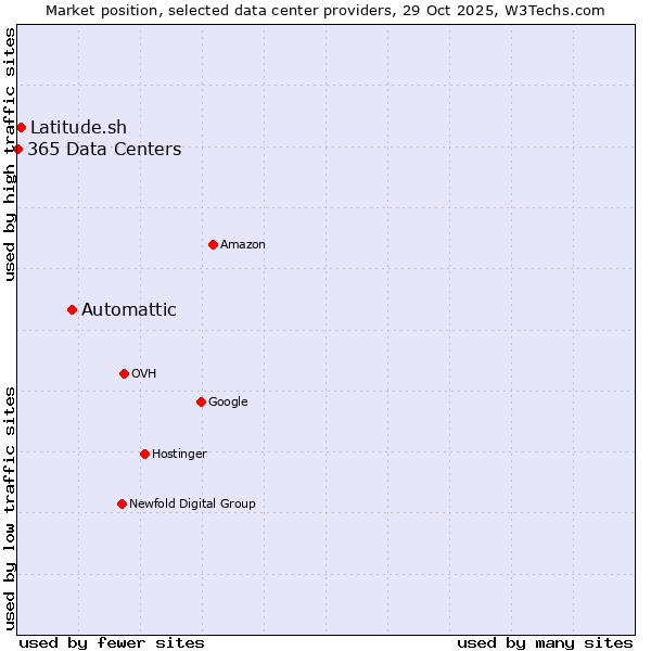 Market position of Automattic vs. Latitude.sh vs. 365 Data Centers
