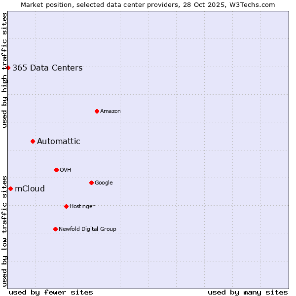 Market position of Automattic vs. mCloud vs. 365 Data Centers