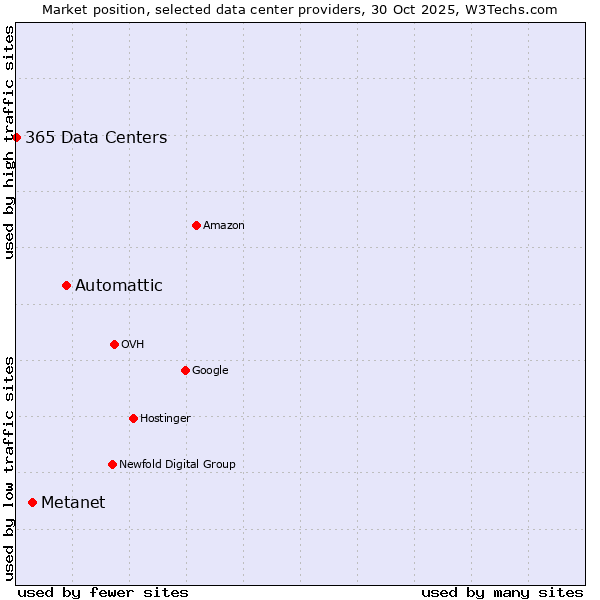 Market position of Automattic vs. Metanet vs. 365 Data Centers