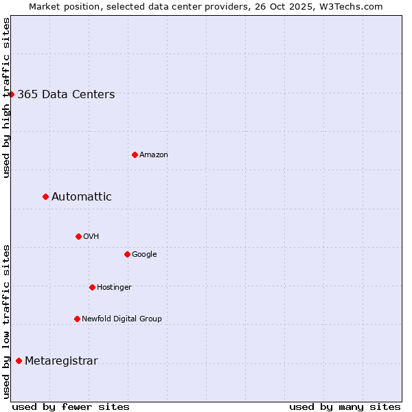 Market position of Automattic vs. Metaregistrar vs. 365 Data Centers
