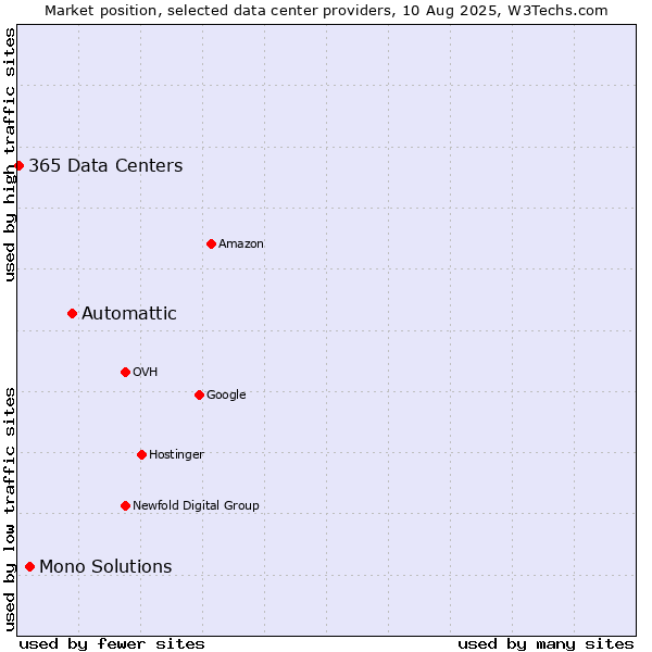 Market position of Automattic vs. Mono Solutions vs. 365 Data Centers