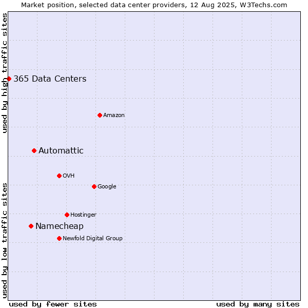 Market position of Automattic vs. Namecheap vs. 365 Data Centers