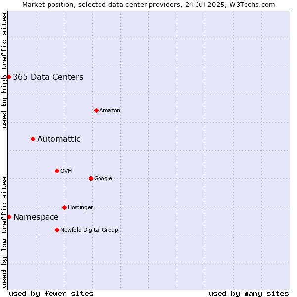 Market position of Automattic vs. Namespace vs. 365 Data Centers