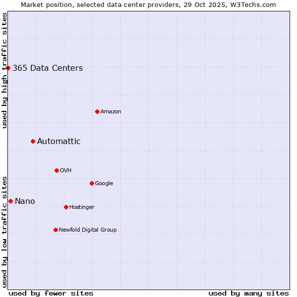 Market position of Automattic vs. Nano vs. 365 Data Centers