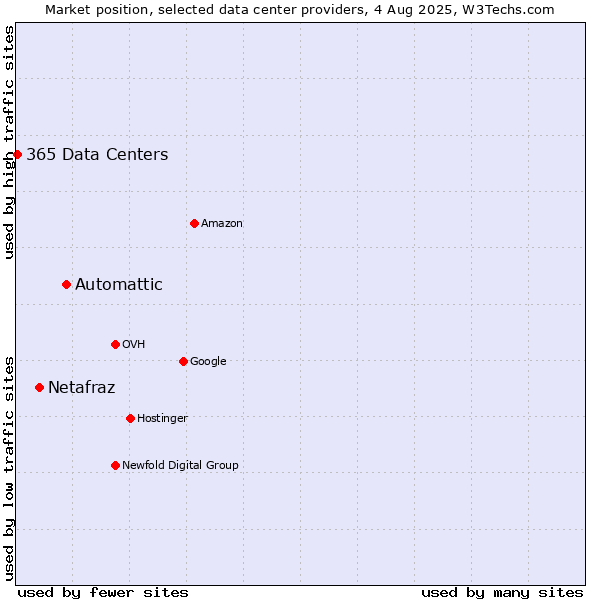 Market position of Automattic vs. Netafraz vs. 365 Data Centers