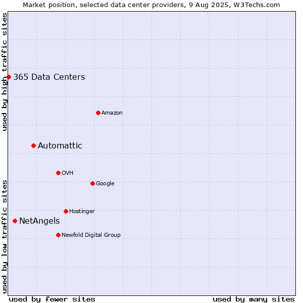 Market position of Automattic vs. NetAngels vs. 365 Data Centers