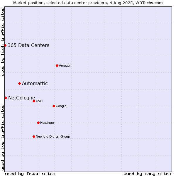 Market position of Automattic vs. NetCologne vs. 365 Data Centers