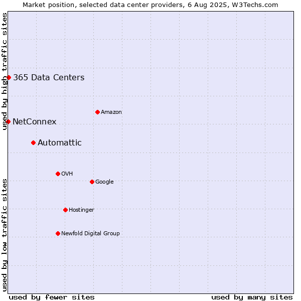 Market position of Automattic vs. 365 Data Centers vs. NetConnex