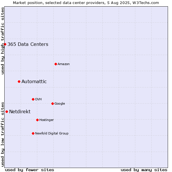 Market position of Automattic vs. Netdirekt vs. 365 Data Centers