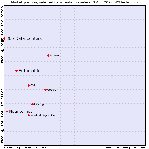Market position of Automattic vs. Netinternet vs. 365 Data Centers
