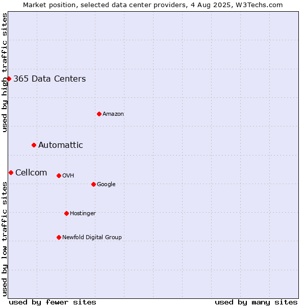 Market position of Automattic vs. Cellcom vs. 365 Data Centers