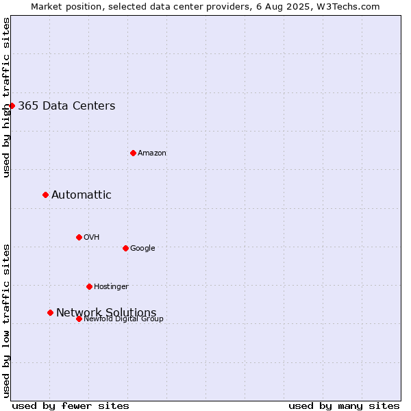 Market position of Network Solutions vs. Automattic vs. 365 Data Centers