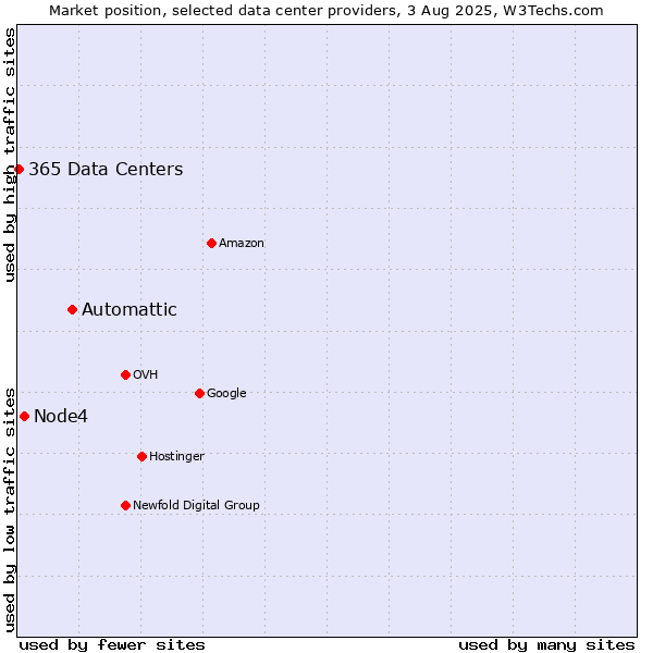 Market position of Automattic vs. Node4 vs. 365 Data Centers