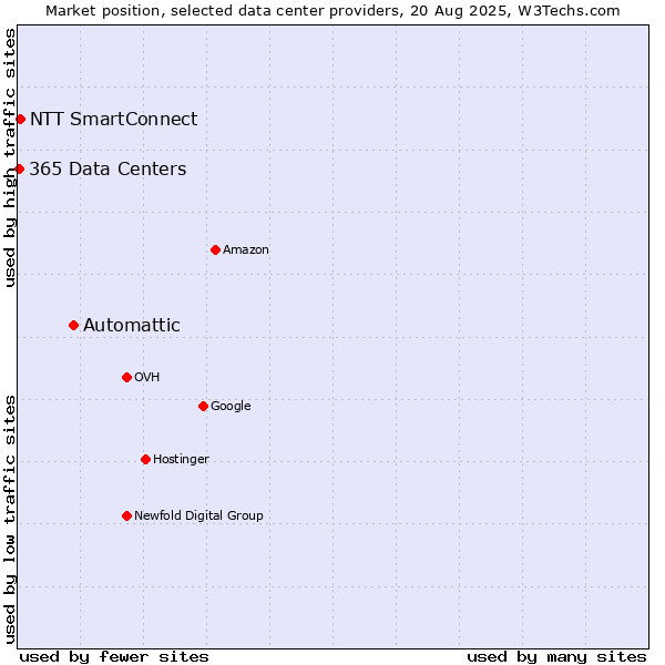 Market position of Automattic vs. NTT SmartConnect vs. 365 Data Centers