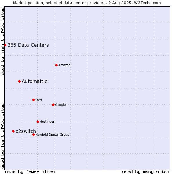 Market position of Automattic vs. o2switch vs. 365 Data Centers