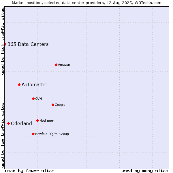 Market position of Automattic vs. Oderland vs. 365 Data Centers