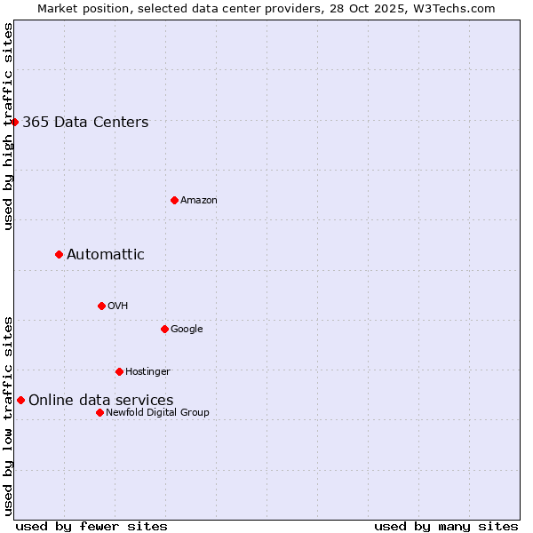 Market position of Automattic vs. Online data services vs. 365 Data Centers