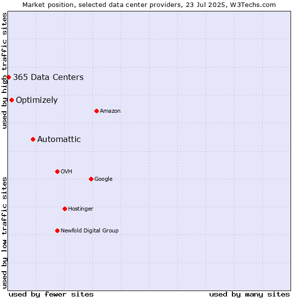 Market position of Automattic vs. Optimizely vs. 365 Data Centers