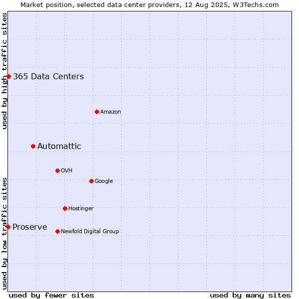 Market position of Automattic vs. 365 Data Centers vs. Proserve