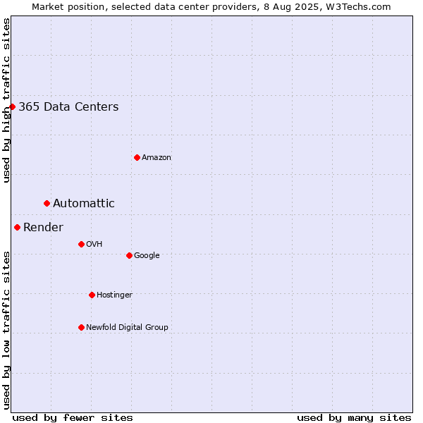 Market position of Automattic vs. Render vs. 365 Data Centers