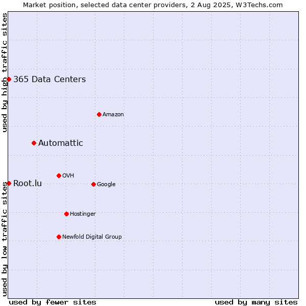 Market position of Automattic vs. 365 Data Centers vs. Root.lu