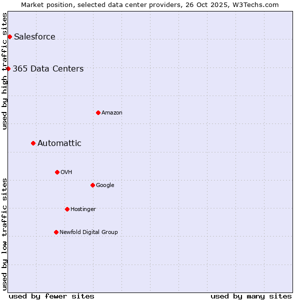 Market position of Automattic vs. Salesforce vs. 365 Data Centers