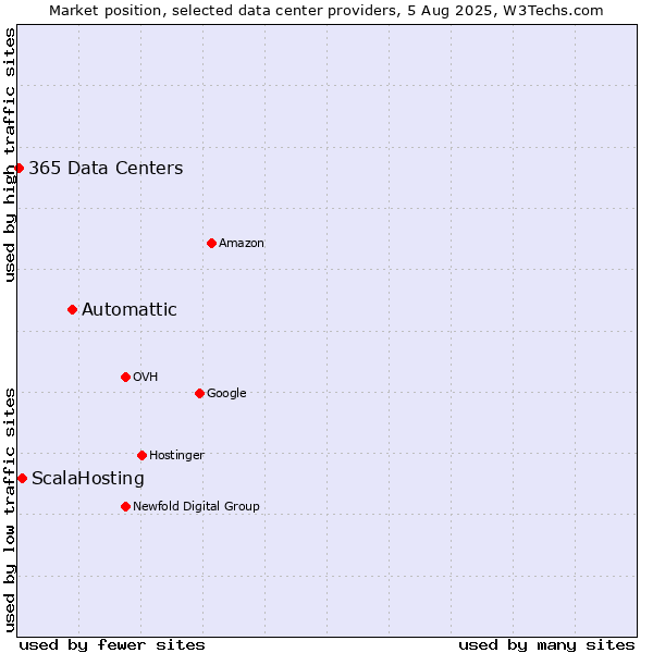 Market position of Automattic vs. ScalaHosting vs. 365 Data Centers