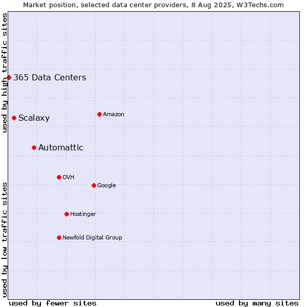 Market position of Automattic vs. Scalaxy vs. 365 Data Centers