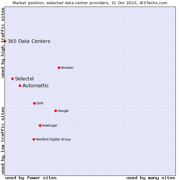 Market position of Automattic vs. Selectel vs. 365 Data Centers