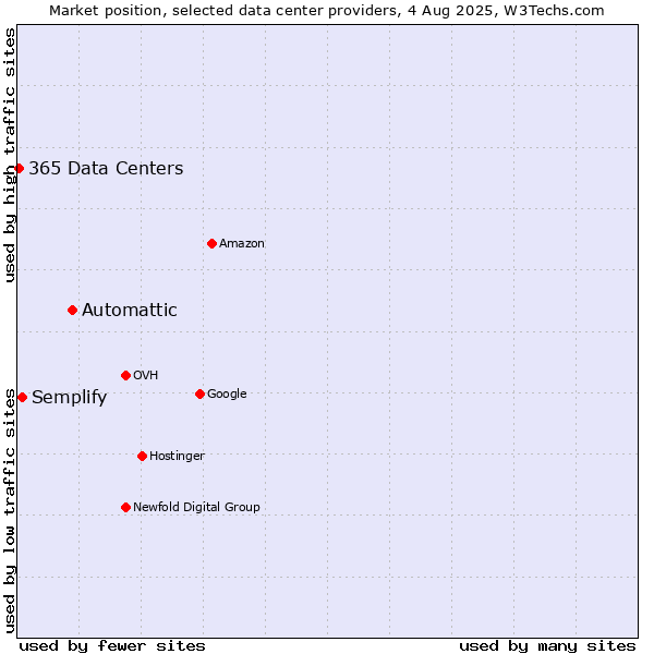 Market position of Automattic vs. Semplify vs. 365 Data Centers