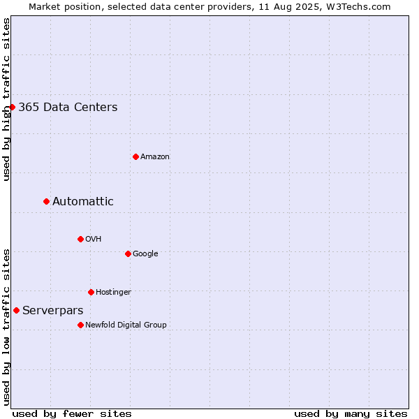 Market position of Automattic vs. Serverpars vs. 365 Data Centers