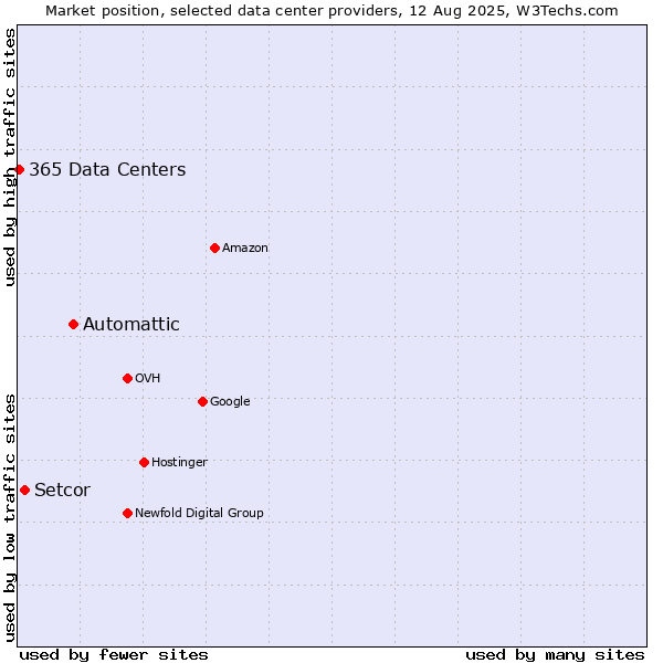 Market position of Automattic vs. Setcor vs. 365 Data Centers