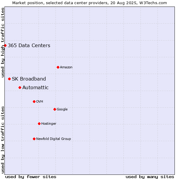 Market position of Automattic vs. SK Broadband vs. 365 Data Centers