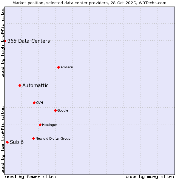 Market position of Automattic vs. Sub 6 vs. 365 Data Centers