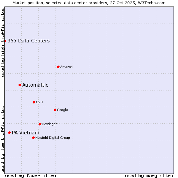 Market position of Automattic vs. PA Vietnam vs. 365 Data Centers