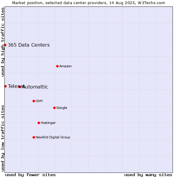 Market position of Automattic vs. Telenet vs. 365 Data Centers