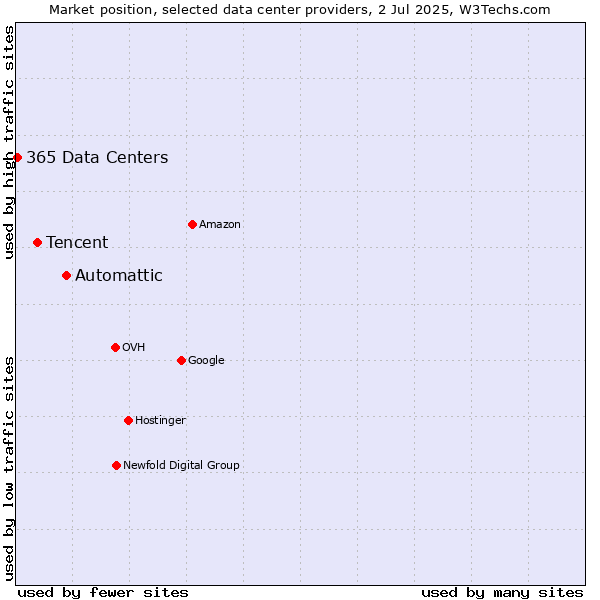 Market position of Automattic vs. Tencent vs. 365 Data Centers
