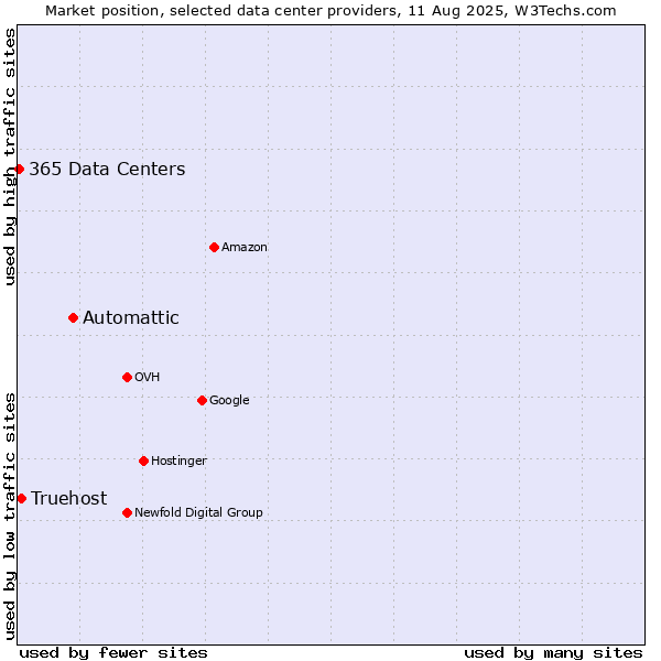 Market position of Automattic vs. Truehost vs. 365 Data Centers