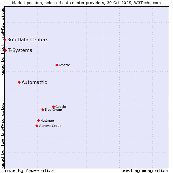 Market position of Automattic vs. T-Systems vs. 365 Data Centers