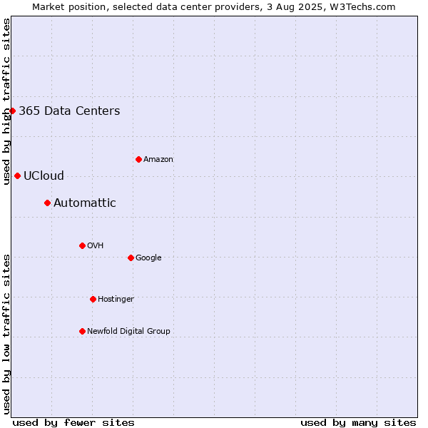 Market position of Automattic vs. UCloud vs. 365 Data Centers
