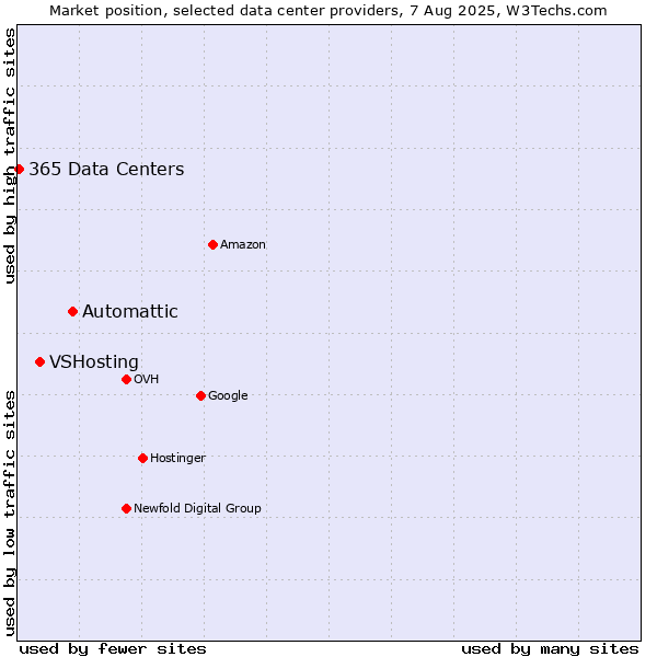 Market position of Automattic vs. VSHosting vs. 365 Data Centers
