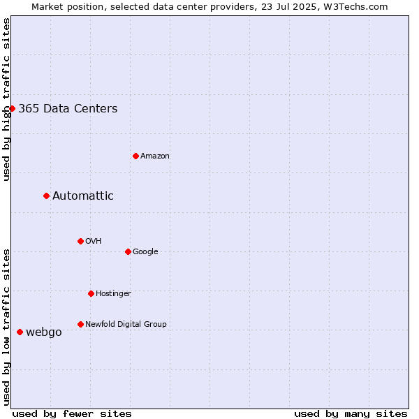 Market position of Automattic vs. webgo vs. 365 Data Centers