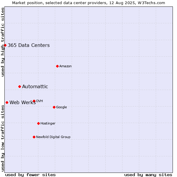 Market position of Automattic vs. Web Werks vs. 365 Data Centers