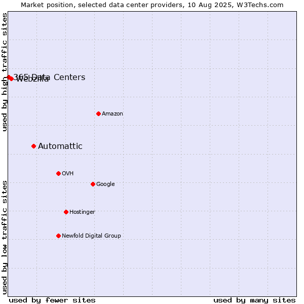Market position of Automattic vs. Webzilla vs. 365 Data Centers
