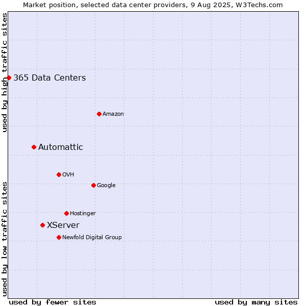 Market position of XServer vs. Automattic vs. 365 Data Centers
