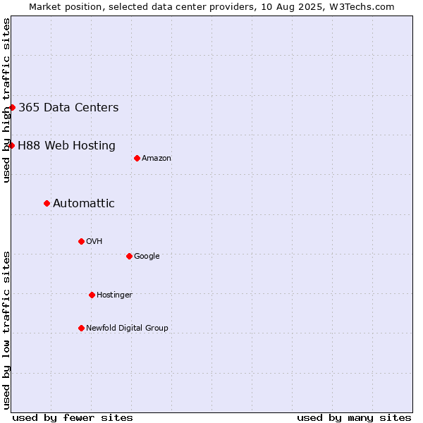 Market position of Automattic vs. 365 Data Centers vs. H88 Web Hosting