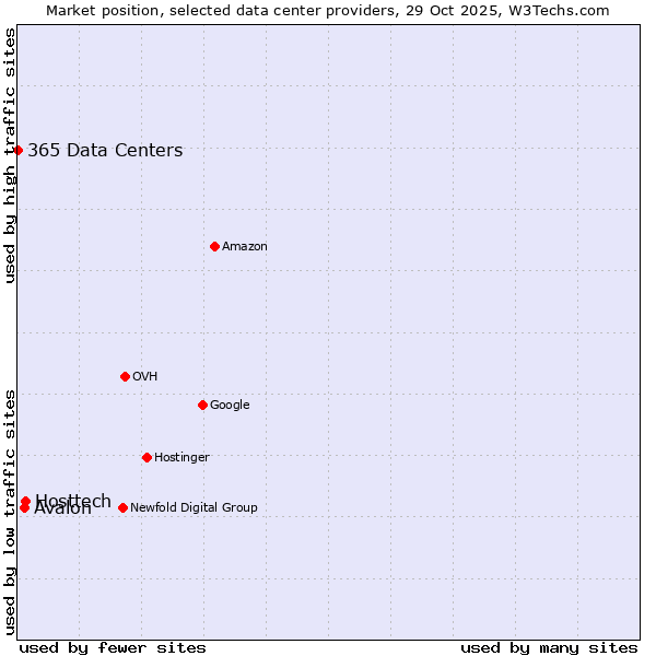 Market position of Hosttech vs. Avalon vs. 365 Data Centers