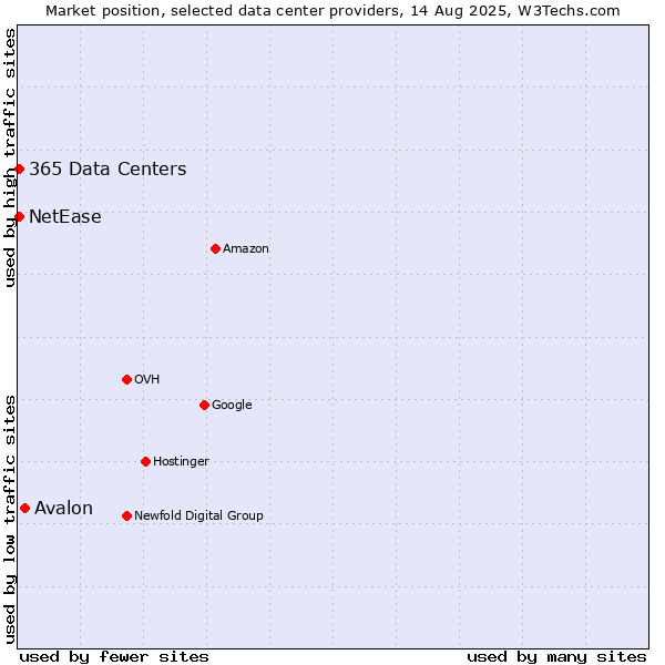 Market position of Avalon vs. NetEase vs. 365 Data Centers